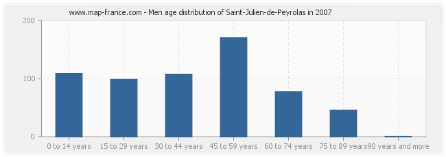 Men age distribution of Saint-Julien-de-Peyrolas in 2007