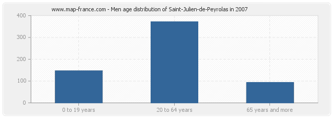 Men age distribution of Saint-Julien-de-Peyrolas in 2007