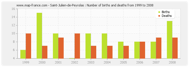 Saint-Julien-de-Peyrolas : Number of births and deaths from 1999 to 2008