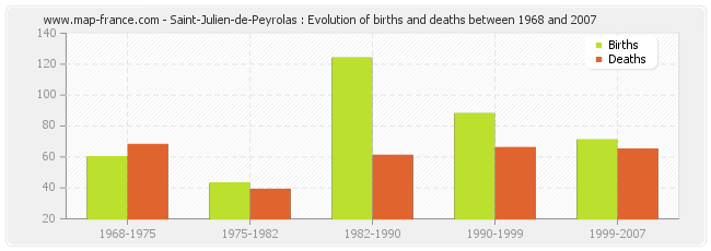 Saint-Julien-de-Peyrolas : Evolution of births and deaths between 1968 and 2007