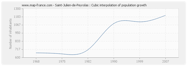 Saint-Julien-de-Peyrolas : Cubic interpolation of population growth