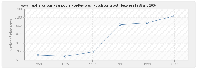 Population Saint-Julien-de-Peyrolas