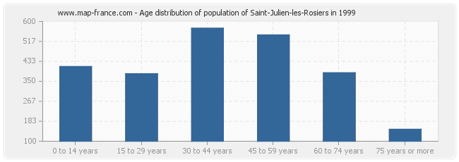 Age distribution of population of Saint-Julien-les-Rosiers in 1999