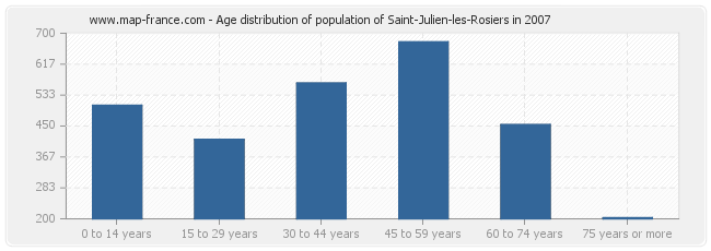 Age distribution of population of Saint-Julien-les-Rosiers in 2007