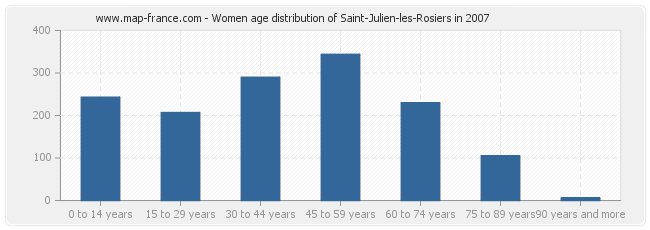 Women age distribution of Saint-Julien-les-Rosiers in 2007