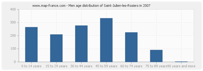 Men age distribution of Saint-Julien-les-Rosiers in 2007