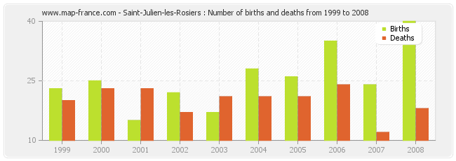 Saint-Julien-les-Rosiers : Number of births and deaths from 1999 to 2008