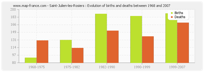 Saint-Julien-les-Rosiers : Evolution of births and deaths between 1968 and 2007