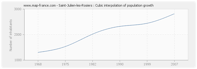 Saint-Julien-les-Rosiers : Cubic interpolation of population growth