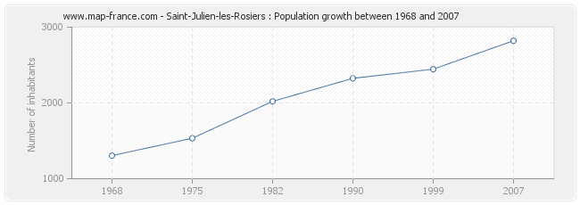 Population Saint-Julien-les-Rosiers