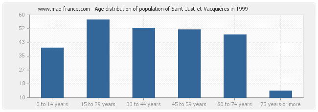 Age distribution of population of Saint-Just-et-Vacquières in 1999