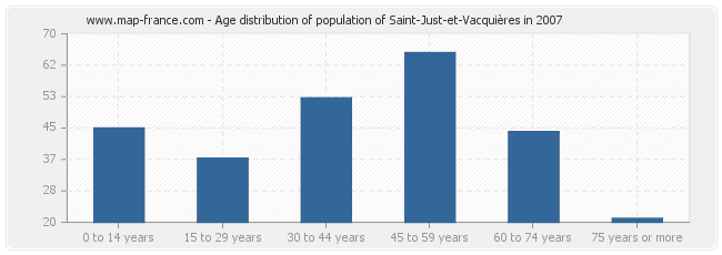 Age distribution of population of Saint-Just-et-Vacquières in 2007