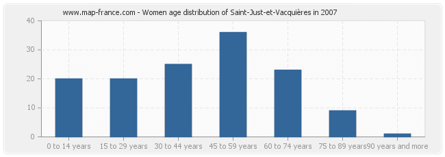Women age distribution of Saint-Just-et-Vacquières in 2007