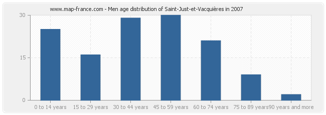 Men age distribution of Saint-Just-et-Vacquières in 2007