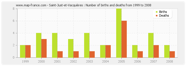 Saint-Just-et-Vacquières : Number of births and deaths from 1999 to 2008