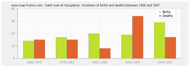 Saint-Just-et-Vacquières : Evolution of births and deaths between 1968 and 2007