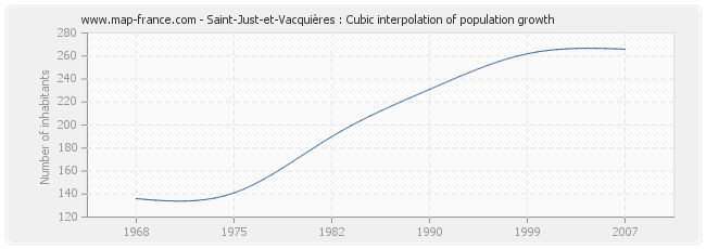 Saint-Just-et-Vacquières : Cubic interpolation of population growth