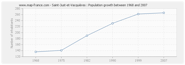 Population Saint-Just-et-Vacquières