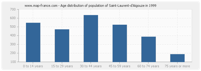 Age distribution of population of Saint-Laurent-d'Aigouze in 1999