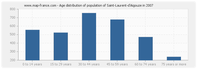 Age distribution of population of Saint-Laurent-d'Aigouze in 2007