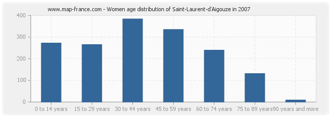 Women age distribution of Saint-Laurent-d'Aigouze in 2007