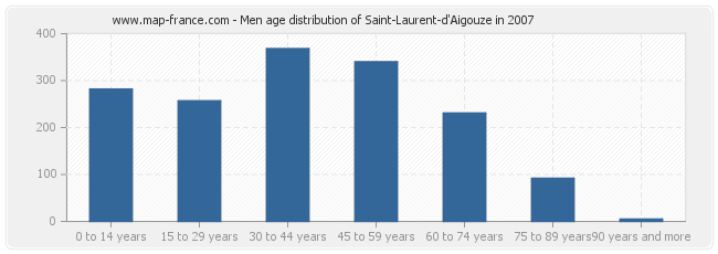 Men age distribution of Saint-Laurent-d'Aigouze in 2007