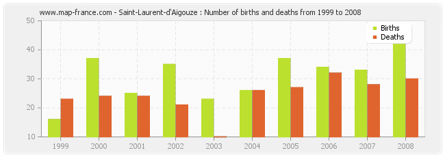 Saint-Laurent-d'Aigouze : Number of births and deaths from 1999 to 2008