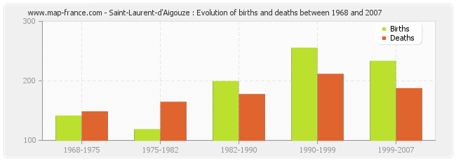 Saint-Laurent-d'Aigouze : Evolution of births and deaths between 1968 and 2007