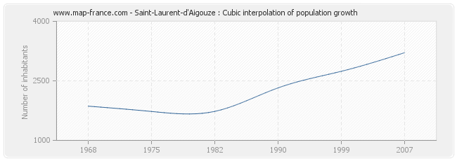 Saint-Laurent-d'Aigouze : Cubic interpolation of population growth