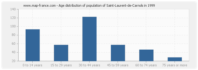 Age distribution of population of Saint-Laurent-de-Carnols in 1999