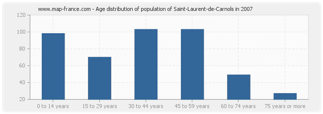 Age distribution of population of Saint-Laurent-de-Carnols in 2007