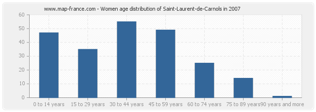 Women age distribution of Saint-Laurent-de-Carnols in 2007