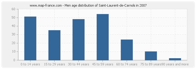 Men age distribution of Saint-Laurent-de-Carnols in 2007