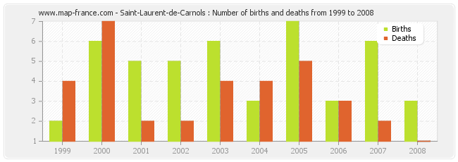 Saint-Laurent-de-Carnols : Number of births and deaths from 1999 to 2008
