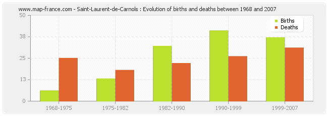Saint-Laurent-de-Carnols : Evolution of births and deaths between 1968 and 2007