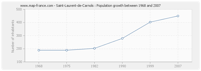 Population Saint-Laurent-de-Carnols