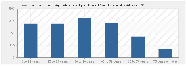 Age distribution of population of Saint-Laurent-des-Arbres in 1999