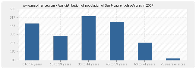 Age distribution of population of Saint-Laurent-des-Arbres in 2007