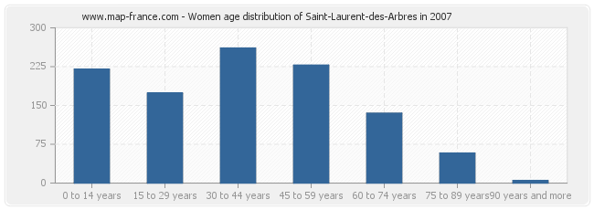 Women age distribution of Saint-Laurent-des-Arbres in 2007