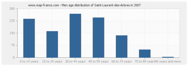 Men age distribution of Saint-Laurent-des-Arbres in 2007