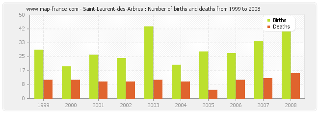 Saint-Laurent-des-Arbres : Number of births and deaths from 1999 to 2008