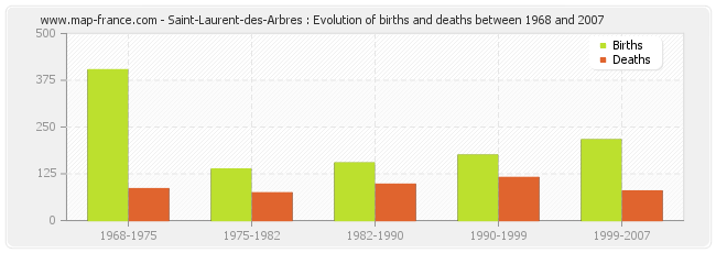 Saint-Laurent-des-Arbres : Evolution of births and deaths between 1968 and 2007