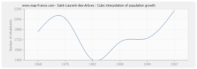 Saint-Laurent-des-Arbres : Cubic interpolation of population growth