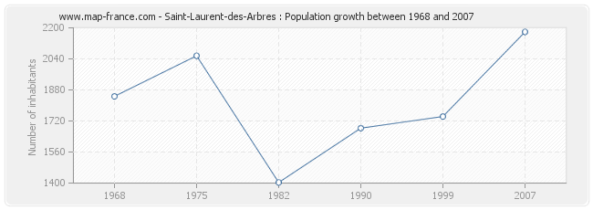 Population Saint-Laurent-des-Arbres