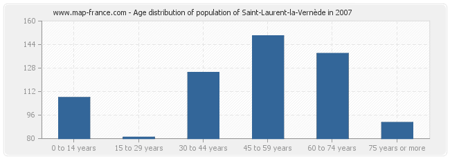 Age distribution of population of Saint-Laurent-la-Vernède in 2007