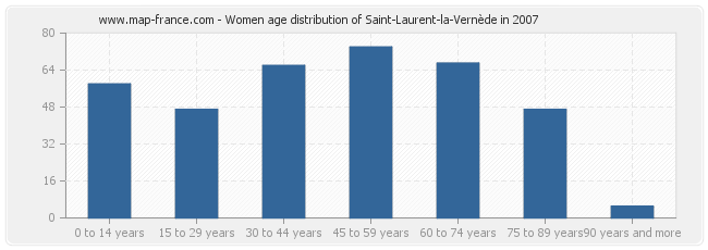 Women age distribution of Saint-Laurent-la-Vernède in 2007