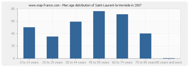 Men age distribution of Saint-Laurent-la-Vernède in 2007