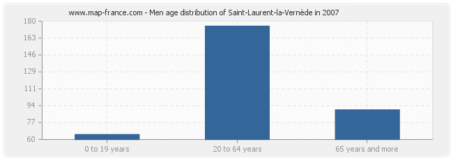 Men age distribution of Saint-Laurent-la-Vernède in 2007