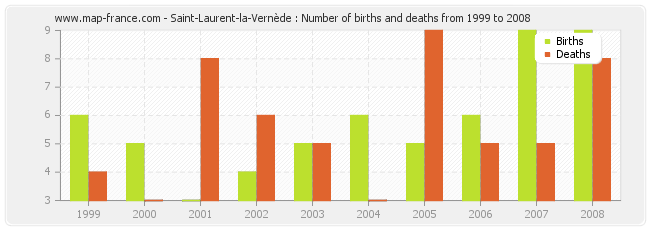 Saint-Laurent-la-Vernède : Number of births and deaths from 1999 to 2008
