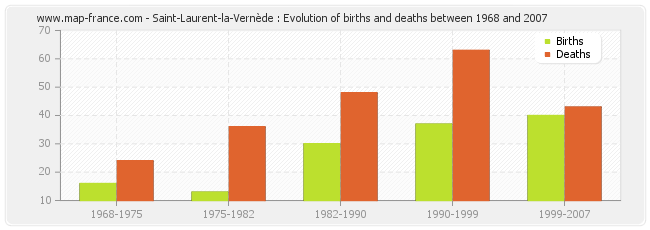 Saint-Laurent-la-Vernède : Evolution of births and deaths between 1968 and 2007